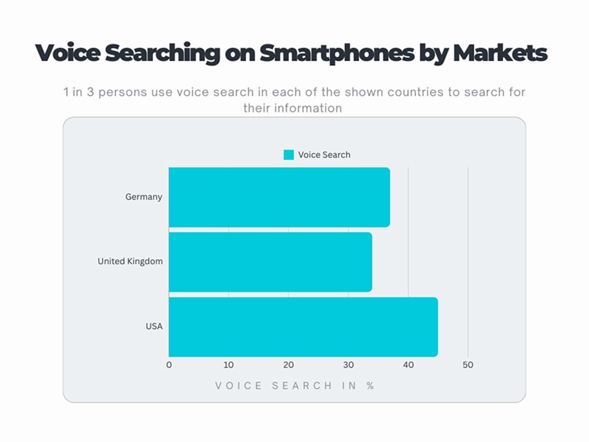 Bar chart illustrating the percentage of voice searches conducted on smartphones Bar chart illustrating the percentage of voice searches conducted on smartphones