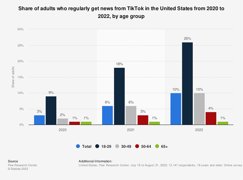 A chart representing the share of adults who regularly get news from TikTok in the United States fro
